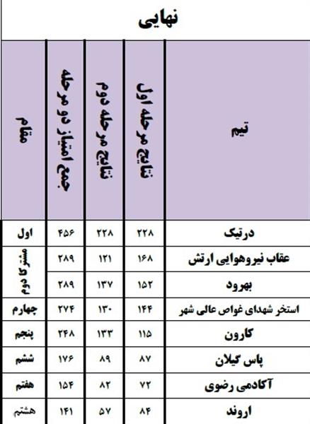 پایان مرحله نخست چهارمین دوره مسابقات نجات‌غریق باشگاه‌های کشور با برتری تیم درتیک