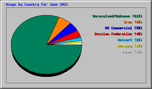 Usage by Country for June 2021